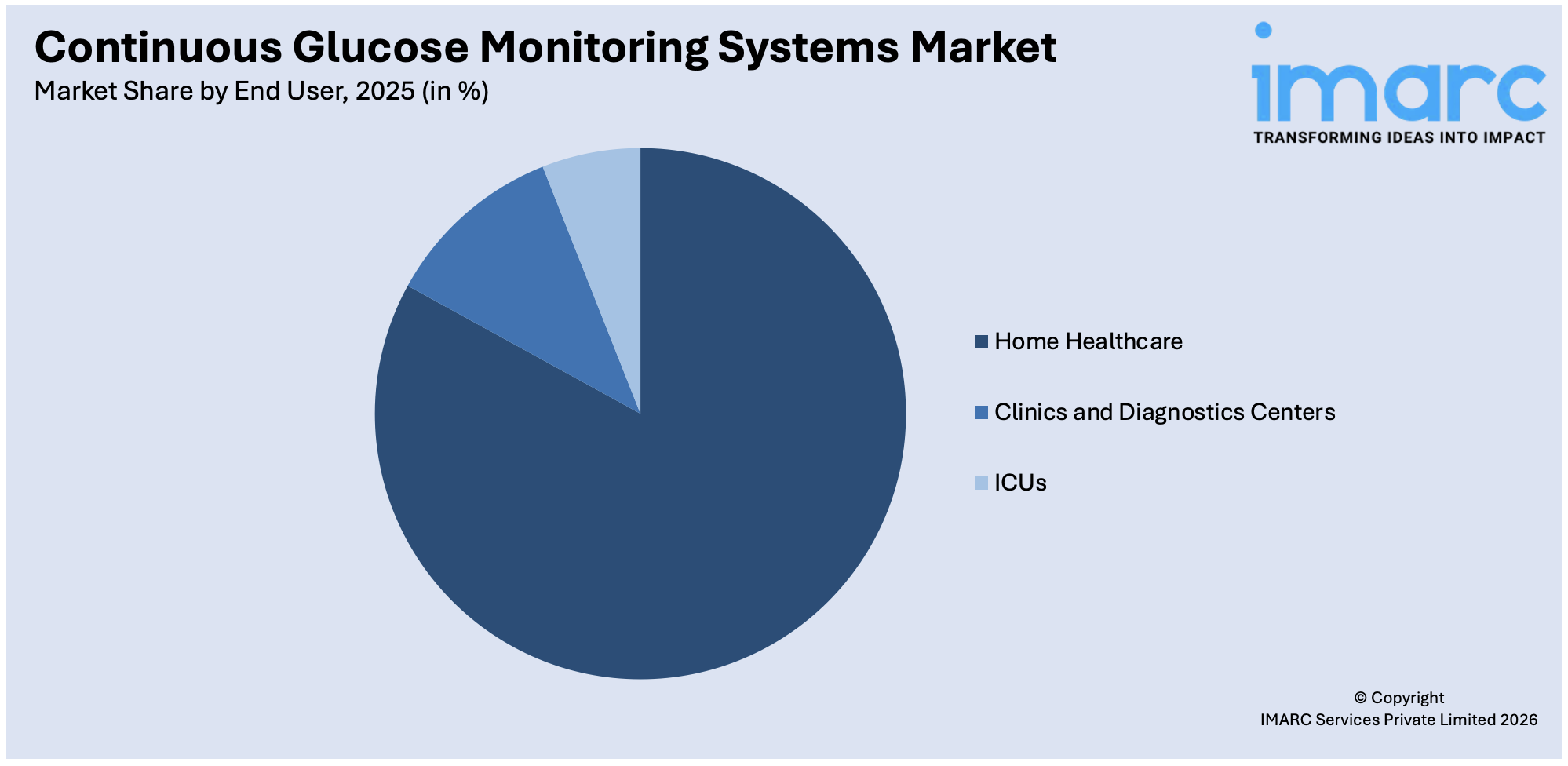 Continuous Glucose Monitoring Systems Market By End User